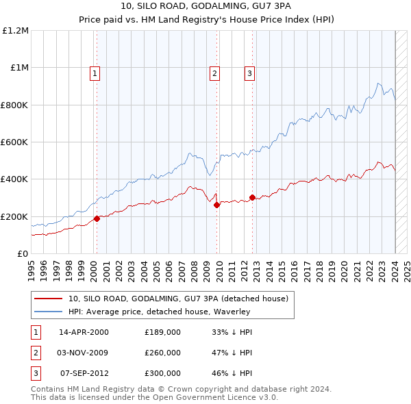 10, SILO ROAD, GODALMING, GU7 3PA: Price paid vs HM Land Registry's House Price Index
