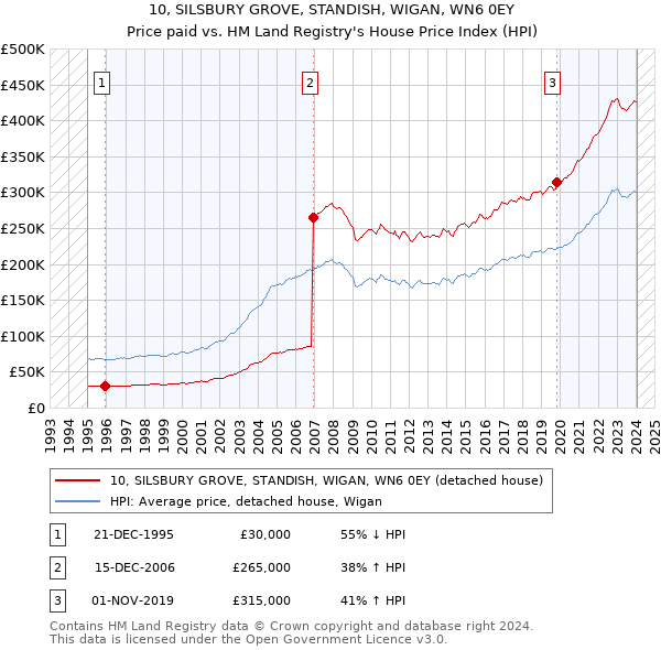 10, SILSBURY GROVE, STANDISH, WIGAN, WN6 0EY: Price paid vs HM Land Registry's House Price Index