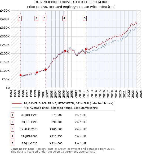 10, SILVER BIRCH DRIVE, UTTOXETER, ST14 8UU: Price paid vs HM Land Registry's House Price Index