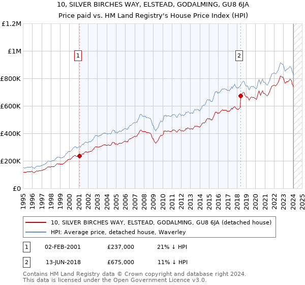 10, SILVER BIRCHES WAY, ELSTEAD, GODALMING, GU8 6JA: Price paid vs HM Land Registry's House Price Index