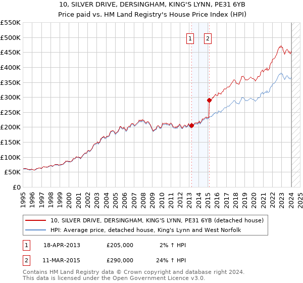 10, SILVER DRIVE, DERSINGHAM, KING'S LYNN, PE31 6YB: Price paid vs HM Land Registry's House Price Index