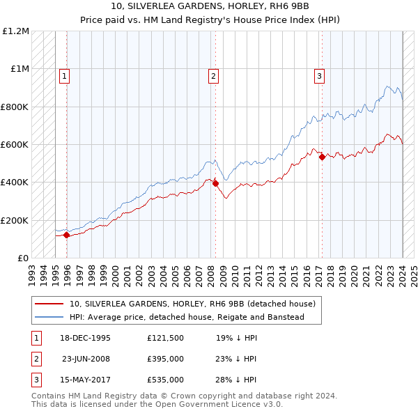 10, SILVERLEA GARDENS, HORLEY, RH6 9BB: Price paid vs HM Land Registry's House Price Index