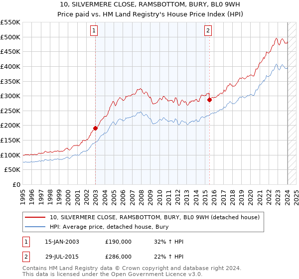 10, SILVERMERE CLOSE, RAMSBOTTOM, BURY, BL0 9WH: Price paid vs HM Land Registry's House Price Index