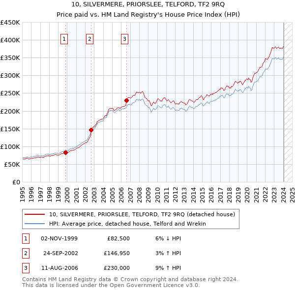 10, SILVERMERE, PRIORSLEE, TELFORD, TF2 9RQ: Price paid vs HM Land Registry's House Price Index