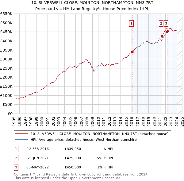 10, SILVERWELL CLOSE, MOULTON, NORTHAMPTON, NN3 7BT: Price paid vs HM Land Registry's House Price Index