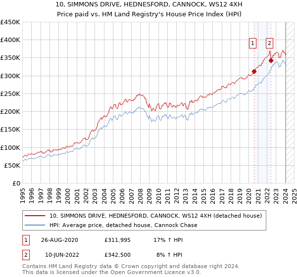 10, SIMMONS DRIVE, HEDNESFORD, CANNOCK, WS12 4XH: Price paid vs HM Land Registry's House Price Index