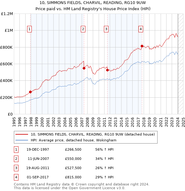 10, SIMMONS FIELDS, CHARVIL, READING, RG10 9UW: Price paid vs HM Land Registry's House Price Index