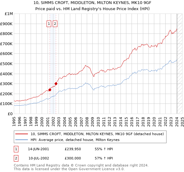 10, SIMMS CROFT, MIDDLETON, MILTON KEYNES, MK10 9GF: Price paid vs HM Land Registry's House Price Index