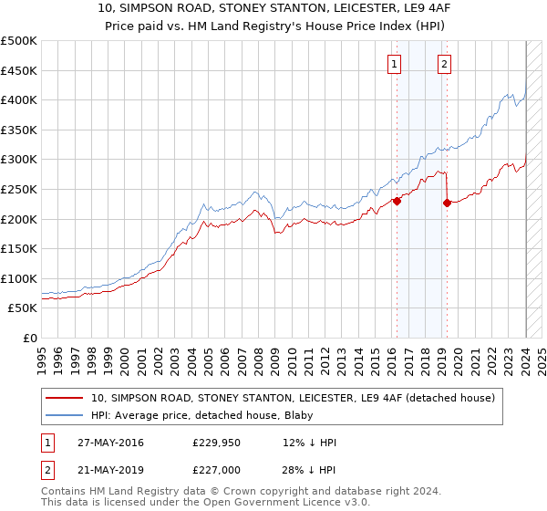 10, SIMPSON ROAD, STONEY STANTON, LEICESTER, LE9 4AF: Price paid vs HM Land Registry's House Price Index
