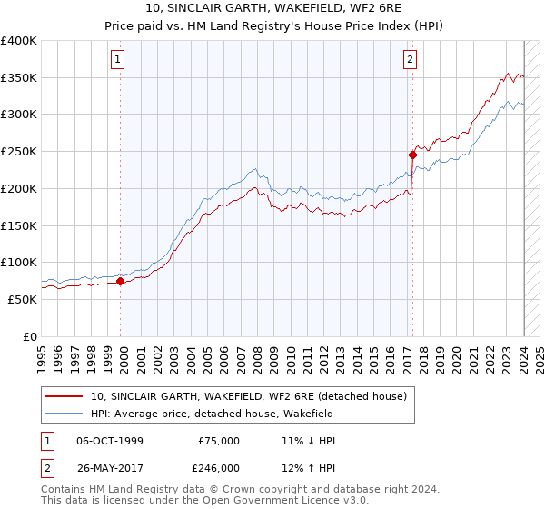 10, SINCLAIR GARTH, WAKEFIELD, WF2 6RE: Price paid vs HM Land Registry's House Price Index