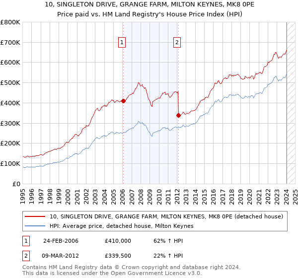 10, SINGLETON DRIVE, GRANGE FARM, MILTON KEYNES, MK8 0PE: Price paid vs HM Land Registry's House Price Index