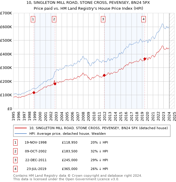 10, SINGLETON MILL ROAD, STONE CROSS, PEVENSEY, BN24 5PX: Price paid vs HM Land Registry's House Price Index