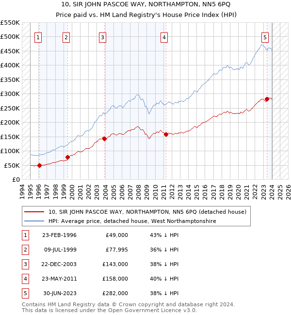 10, SIR JOHN PASCOE WAY, NORTHAMPTON, NN5 6PQ: Price paid vs HM Land Registry's House Price Index