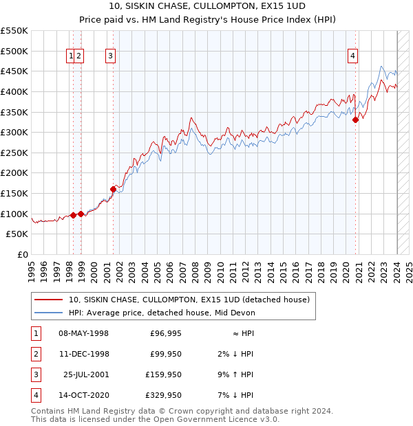 10, SISKIN CHASE, CULLOMPTON, EX15 1UD: Price paid vs HM Land Registry's House Price Index