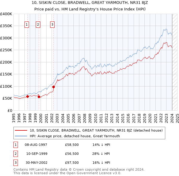 10, SISKIN CLOSE, BRADWELL, GREAT YARMOUTH, NR31 8JZ: Price paid vs HM Land Registry's House Price Index