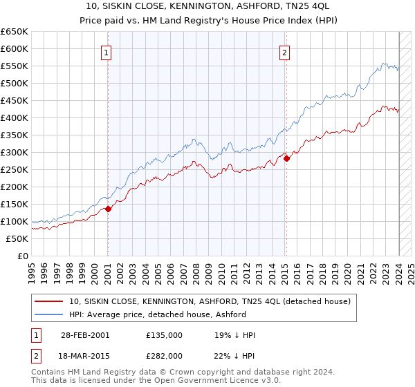 10, SISKIN CLOSE, KENNINGTON, ASHFORD, TN25 4QL: Price paid vs HM Land Registry's House Price Index