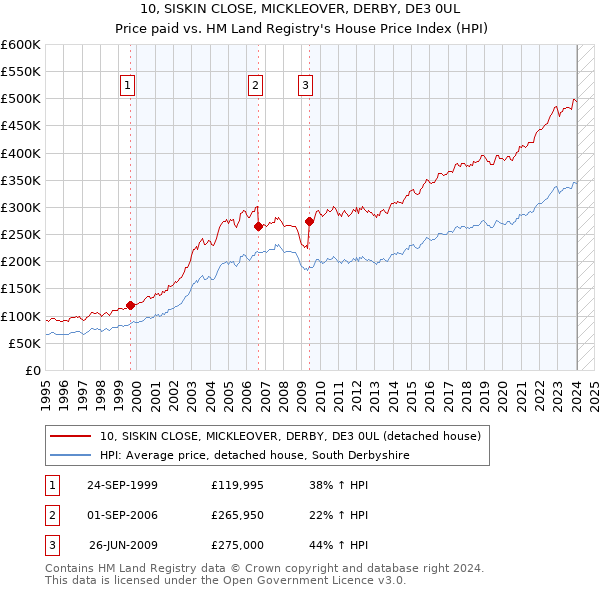 10, SISKIN CLOSE, MICKLEOVER, DERBY, DE3 0UL: Price paid vs HM Land Registry's House Price Index