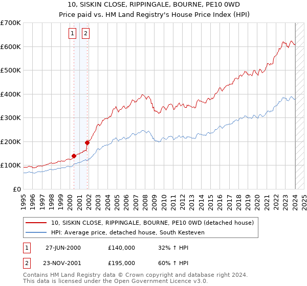 10, SISKIN CLOSE, RIPPINGALE, BOURNE, PE10 0WD: Price paid vs HM Land Registry's House Price Index