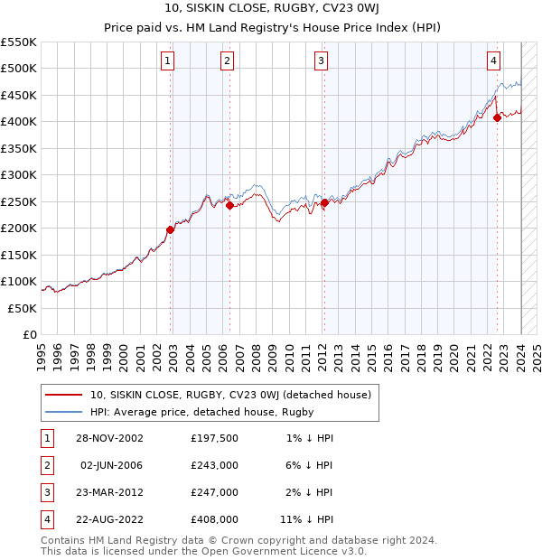 10, SISKIN CLOSE, RUGBY, CV23 0WJ: Price paid vs HM Land Registry's House Price Index
