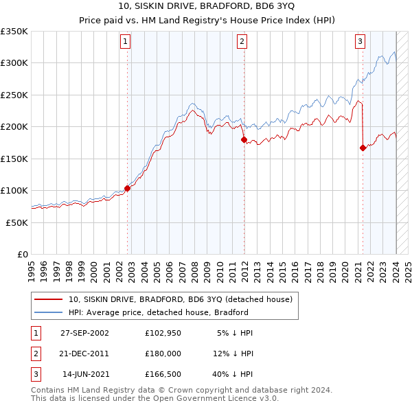 10, SISKIN DRIVE, BRADFORD, BD6 3YQ: Price paid vs HM Land Registry's House Price Index