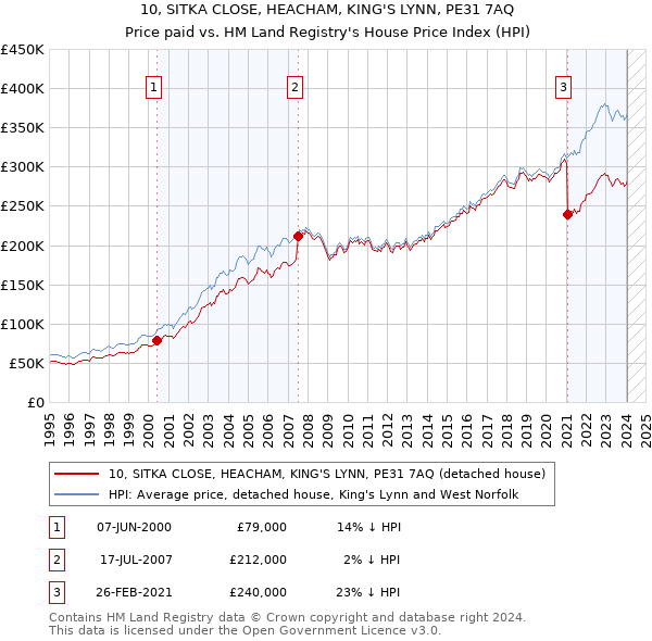 10, SITKA CLOSE, HEACHAM, KING'S LYNN, PE31 7AQ: Price paid vs HM Land Registry's House Price Index