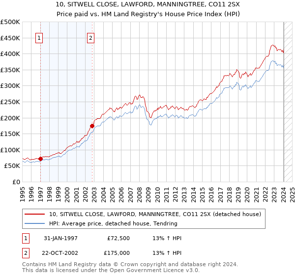 10, SITWELL CLOSE, LAWFORD, MANNINGTREE, CO11 2SX: Price paid vs HM Land Registry's House Price Index