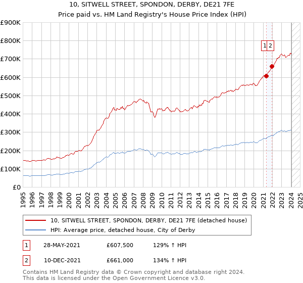10, SITWELL STREET, SPONDON, DERBY, DE21 7FE: Price paid vs HM Land Registry's House Price Index