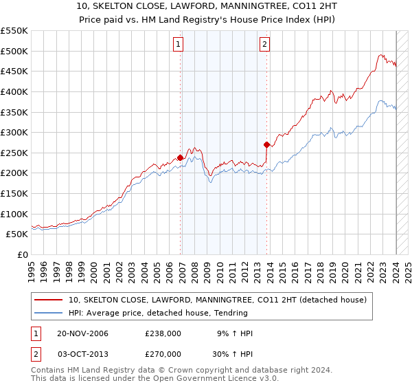 10, SKELTON CLOSE, LAWFORD, MANNINGTREE, CO11 2HT: Price paid vs HM Land Registry's House Price Index