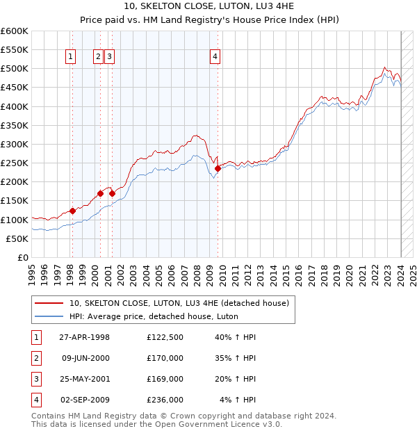 10, SKELTON CLOSE, LUTON, LU3 4HE: Price paid vs HM Land Registry's House Price Index