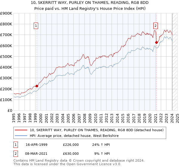 10, SKERRITT WAY, PURLEY ON THAMES, READING, RG8 8DD: Price paid vs HM Land Registry's House Price Index