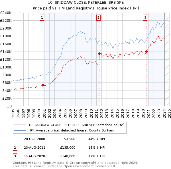 10, SKIDDAW CLOSE, PETERLEE, SR8 5PE: Price paid vs HM Land Registry's House Price Index
