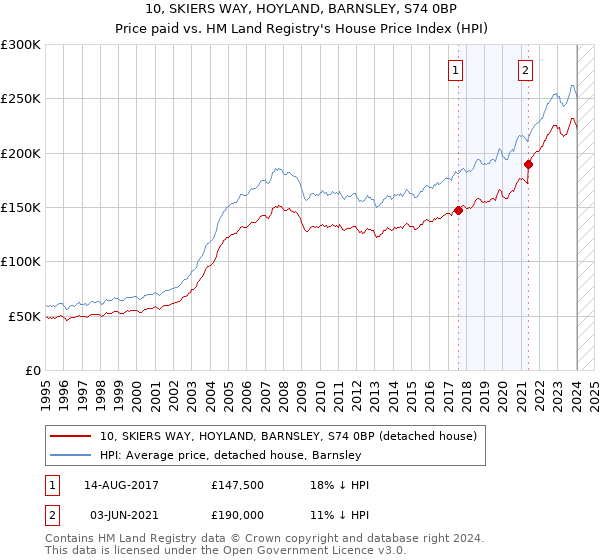 10, SKIERS WAY, HOYLAND, BARNSLEY, S74 0BP: Price paid vs HM Land Registry's House Price Index