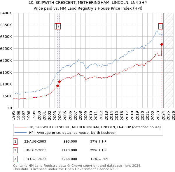 10, SKIPWITH CRESCENT, METHERINGHAM, LINCOLN, LN4 3HP: Price paid vs HM Land Registry's House Price Index