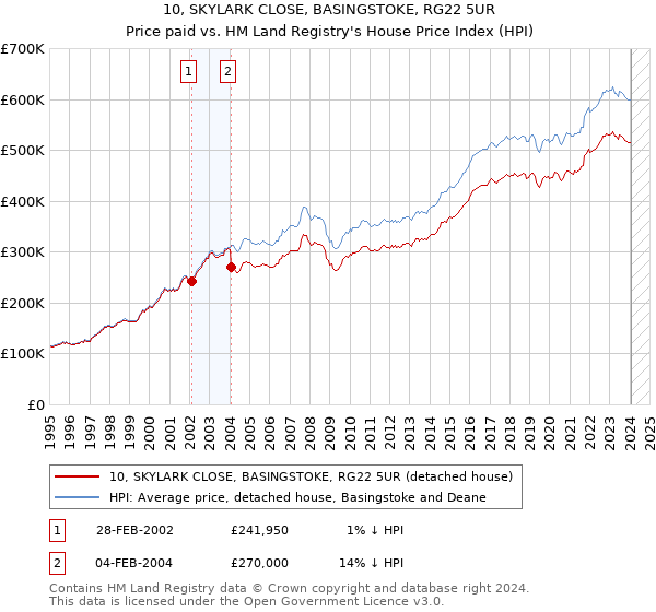 10, SKYLARK CLOSE, BASINGSTOKE, RG22 5UR: Price paid vs HM Land Registry's House Price Index