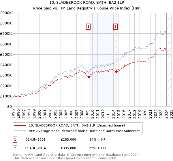 10, SLADEBROOK ROAD, BATH, BA2 1LR: Price paid vs HM Land Registry's House Price Index