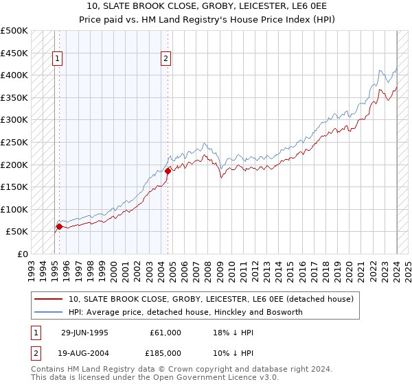10, SLATE BROOK CLOSE, GROBY, LEICESTER, LE6 0EE: Price paid vs HM Land Registry's House Price Index