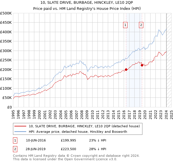 10, SLATE DRIVE, BURBAGE, HINCKLEY, LE10 2QP: Price paid vs HM Land Registry's House Price Index