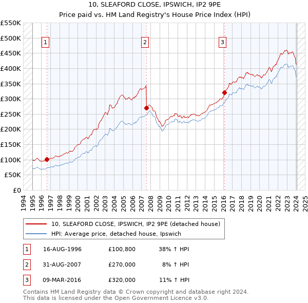 10, SLEAFORD CLOSE, IPSWICH, IP2 9PE: Price paid vs HM Land Registry's House Price Index
