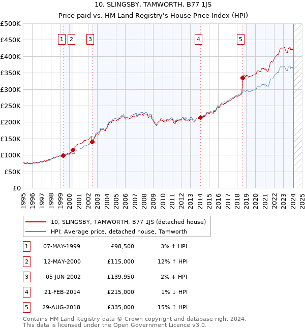 10, SLINGSBY, TAMWORTH, B77 1JS: Price paid vs HM Land Registry's House Price Index