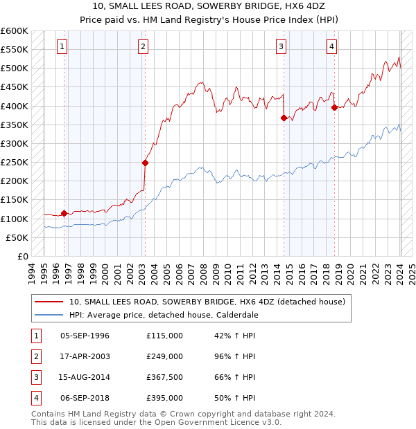 10, SMALL LEES ROAD, SOWERBY BRIDGE, HX6 4DZ: Price paid vs HM Land Registry's House Price Index