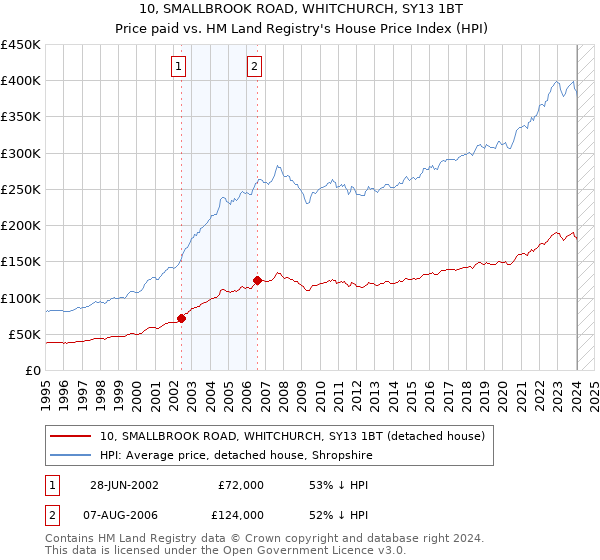 10, SMALLBROOK ROAD, WHITCHURCH, SY13 1BT: Price paid vs HM Land Registry's House Price Index