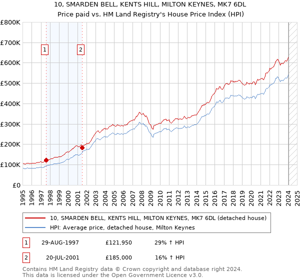 10, SMARDEN BELL, KENTS HILL, MILTON KEYNES, MK7 6DL: Price paid vs HM Land Registry's House Price Index