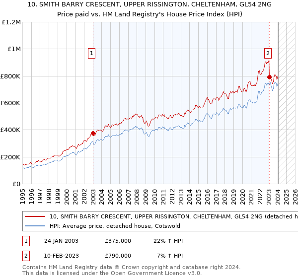 10, SMITH BARRY CRESCENT, UPPER RISSINGTON, CHELTENHAM, GL54 2NG: Price paid vs HM Land Registry's House Price Index