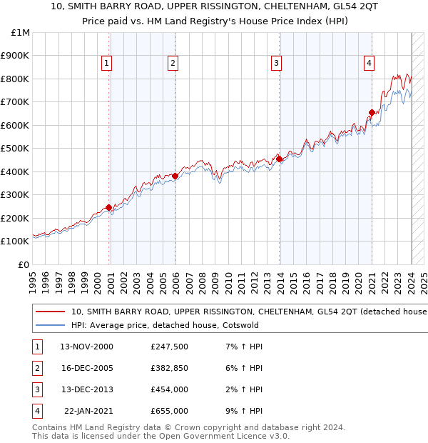10, SMITH BARRY ROAD, UPPER RISSINGTON, CHELTENHAM, GL54 2QT: Price paid vs HM Land Registry's House Price Index