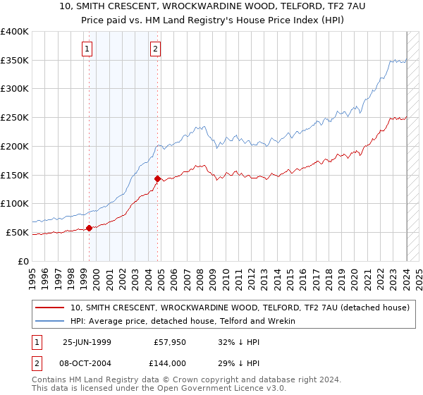 10, SMITH CRESCENT, WROCKWARDINE WOOD, TELFORD, TF2 7AU: Price paid vs HM Land Registry's House Price Index