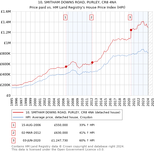 10, SMITHAM DOWNS ROAD, PURLEY, CR8 4NA: Price paid vs HM Land Registry's House Price Index