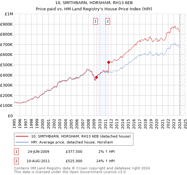 10, SMITHBARN, HORSHAM, RH13 6EB: Price paid vs HM Land Registry's House Price Index