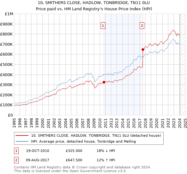 10, SMITHERS CLOSE, HADLOW, TONBRIDGE, TN11 0LU: Price paid vs HM Land Registry's House Price Index