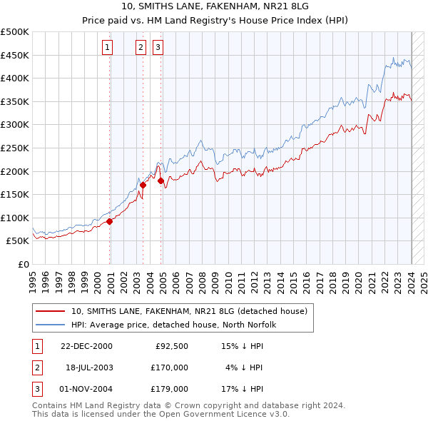 10, SMITHS LANE, FAKENHAM, NR21 8LG: Price paid vs HM Land Registry's House Price Index