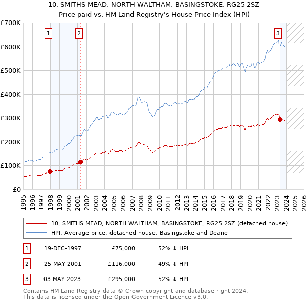 10, SMITHS MEAD, NORTH WALTHAM, BASINGSTOKE, RG25 2SZ: Price paid vs HM Land Registry's House Price Index